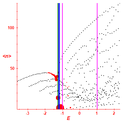 Peres lattice <N>